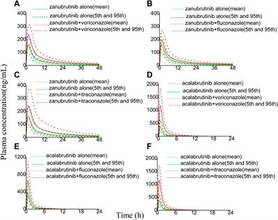 Use of modeling and simulation to predict the influence of triazole antifungal agents on the pharmacokinetics of zanubrutinib and acalabrutinib